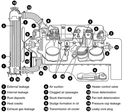 How to fix the water pump leaks--(Author: sunlonge)