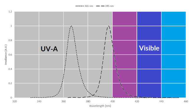 Why 365NM UV light can be more reliable tool in the fluorescent leak detection?-SUNLONGE