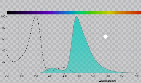 Fluorescent leak detection-How fluorescent leak detection works with industrial application.