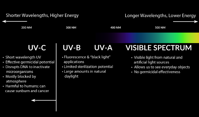 What is the difference of UV light with different wavelength?