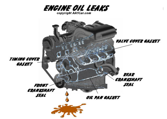 How to fast detect the engine oil leak for the fueled vehicle?--SUNLONGE