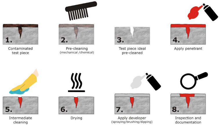 Industry drivers & trends in NDT of 2022--sunlonge