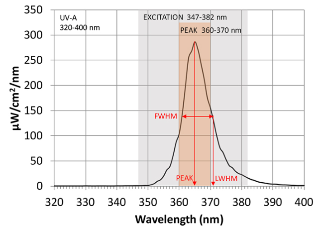 Why the UV LED lamps need to have a UV pass filters?-SUNLONGE