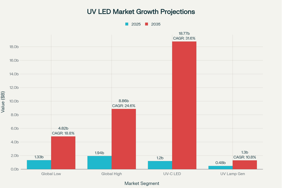 UV LED lamps 