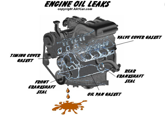 How to locate the engine oil leaks of your car?(Author: sunlonge)
