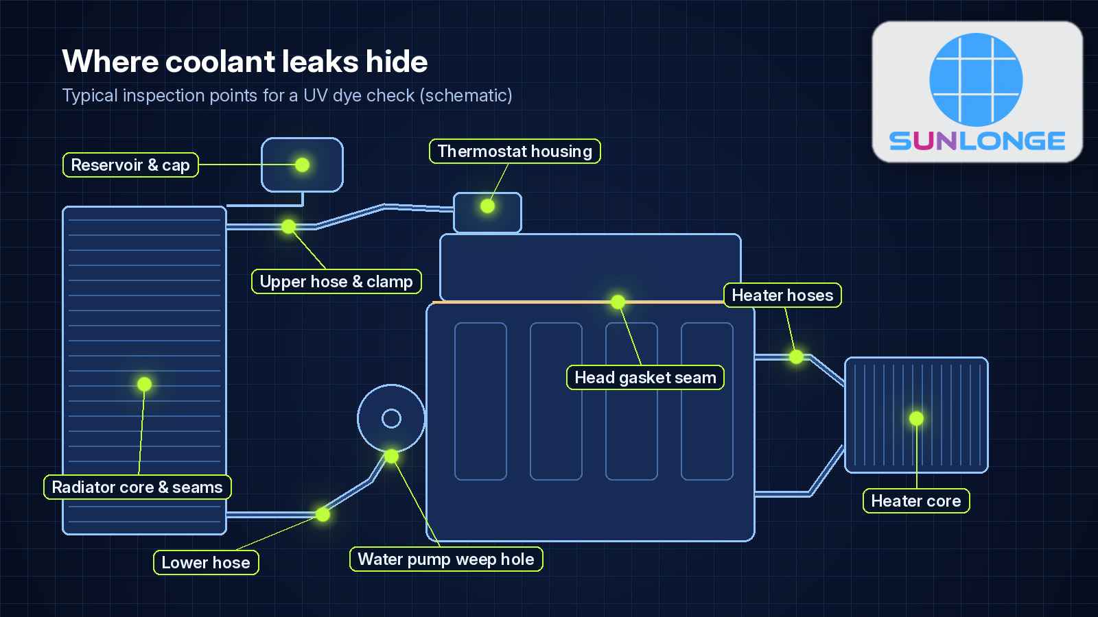 Fluorescent Leak Detection Dye for Automotive Cooling System Diagnostics Fluorescent Leak Detection Dye for Automotive Cooling System Diagnostics